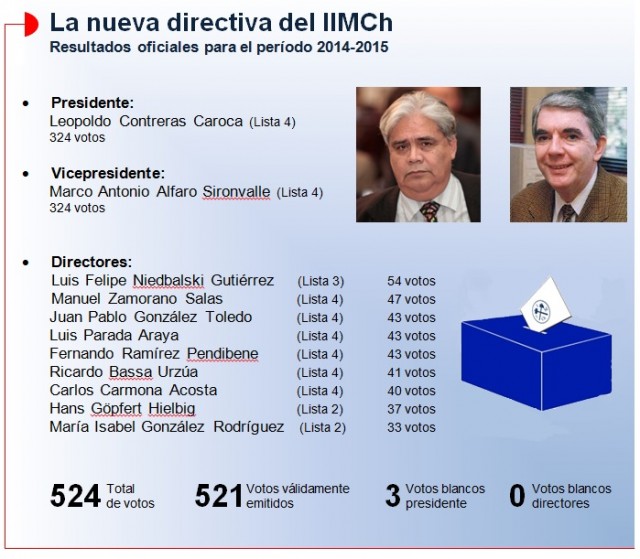 Elecciones IIMCh 2013 resultados oficiales
