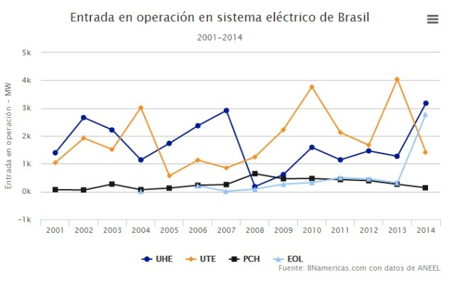 Sistema electrico Brasil